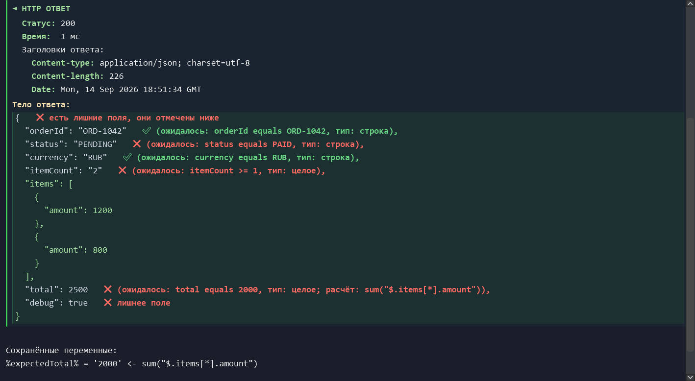 HTTP 200, но заказ не оплачен, itemCount пришёл строкой, debug — лишнее поле, а итог равен 2500 вместо рассчитанных 2000. Рядом видны и успешно пройденные проверки.